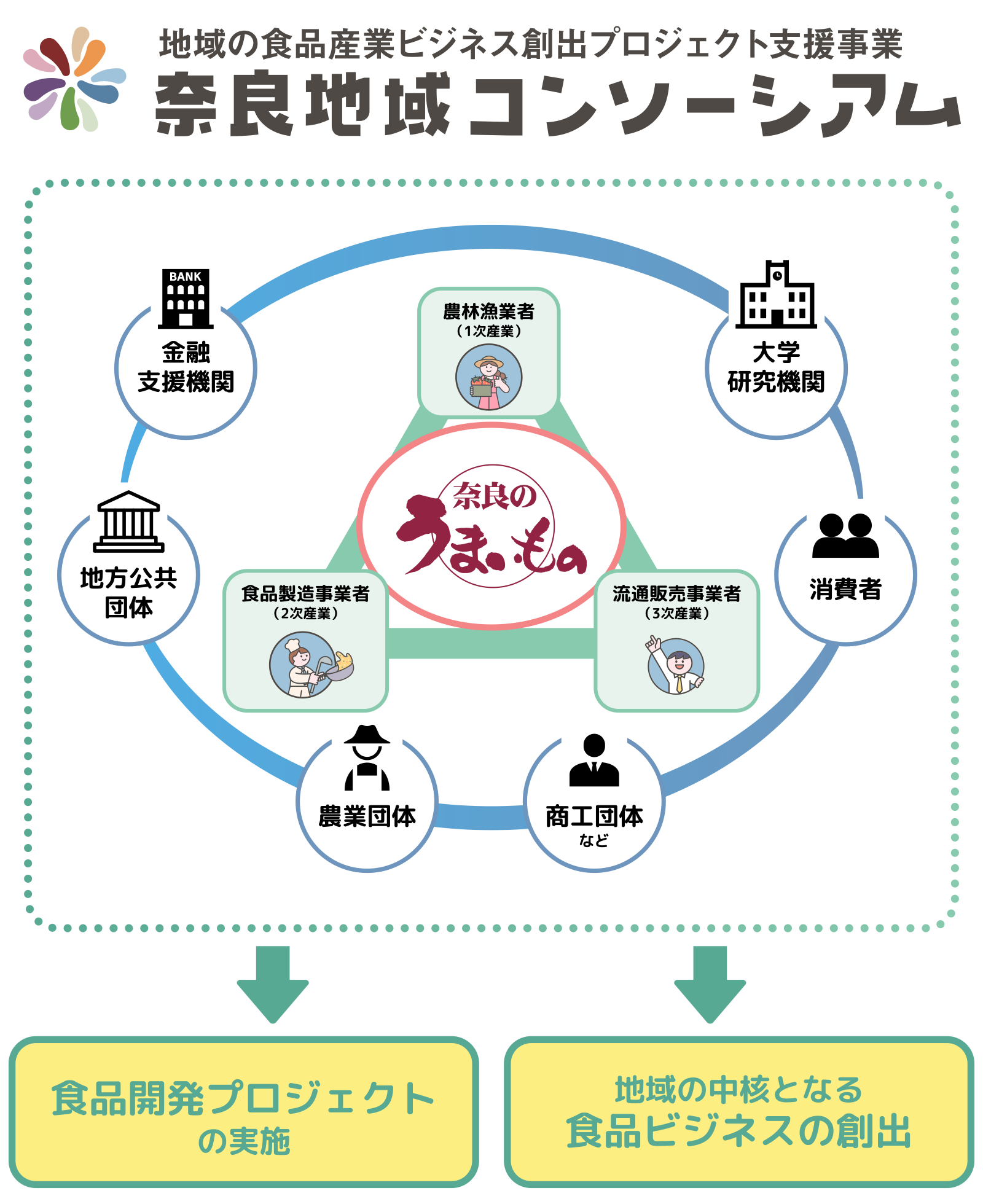 奈良のうまいもの会 奈良地域コンソーシアム